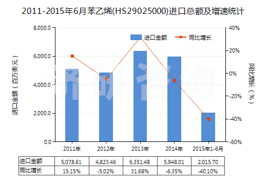 2011-2015年6月苯乙烯(HS29025000)進(jìn)口總額及增速統(tǒng)計(jì) 2011-2015年6月苯乙烯(HS29025000)進(jìn)口總額及增速統(tǒng)計(jì)